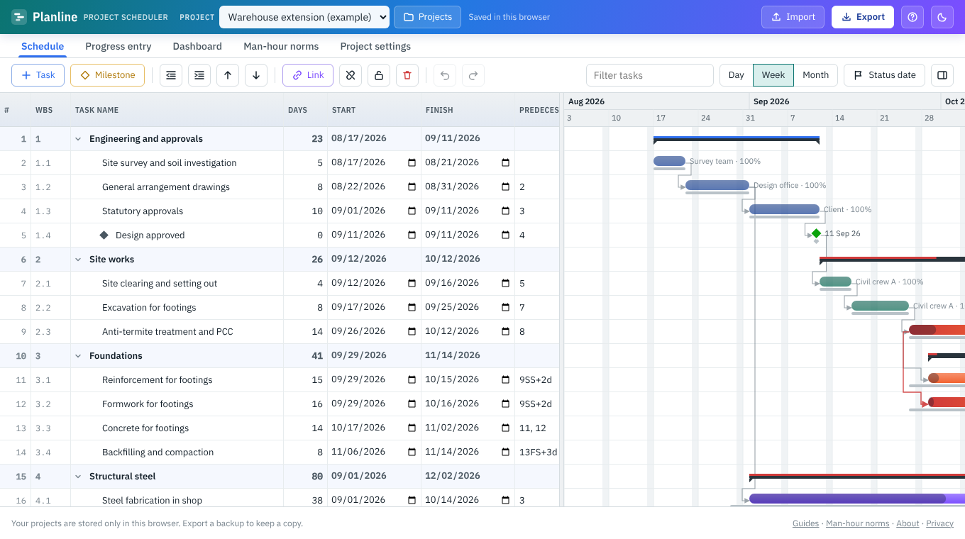 Planline schedule view: WBS table with durations, dates and links next to a Gantt chart with dependency arrows, critical path and progress